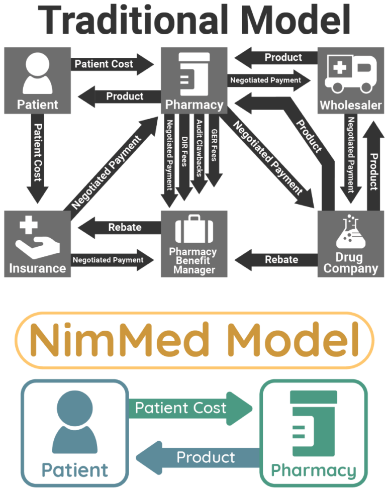 Diagram_traditional model_vs_cost plus_NimMed_FEB 2025 smaller (2)